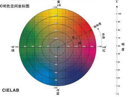 什么是色差？常見色差計(jì)算公式哪些？