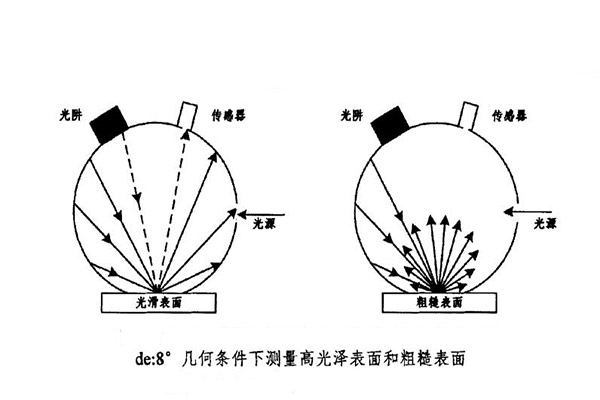 de：8°幾何條件下測量高光澤表面和粗糙表面