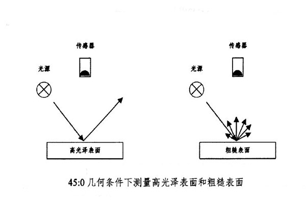 45：0幾何結(jié)構(gòu)對高光澤表面和粗糙表面進(jìn)行測量