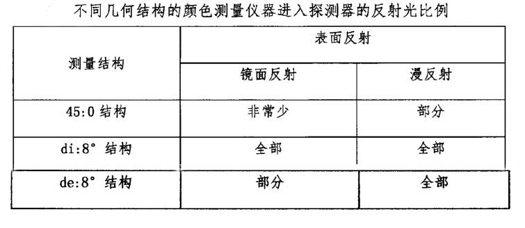 不同幾何結(jié)構(gòu)的顏色測量儀器進(jìn)入探測器的反射光比例