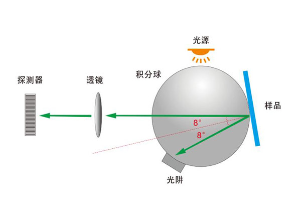 色差儀積分球有什么用？色差儀積分球是怎么工作的？