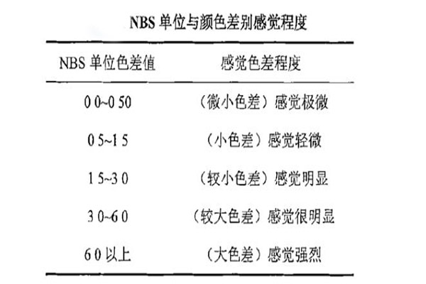 NBS單位與顏色差別感覺程度