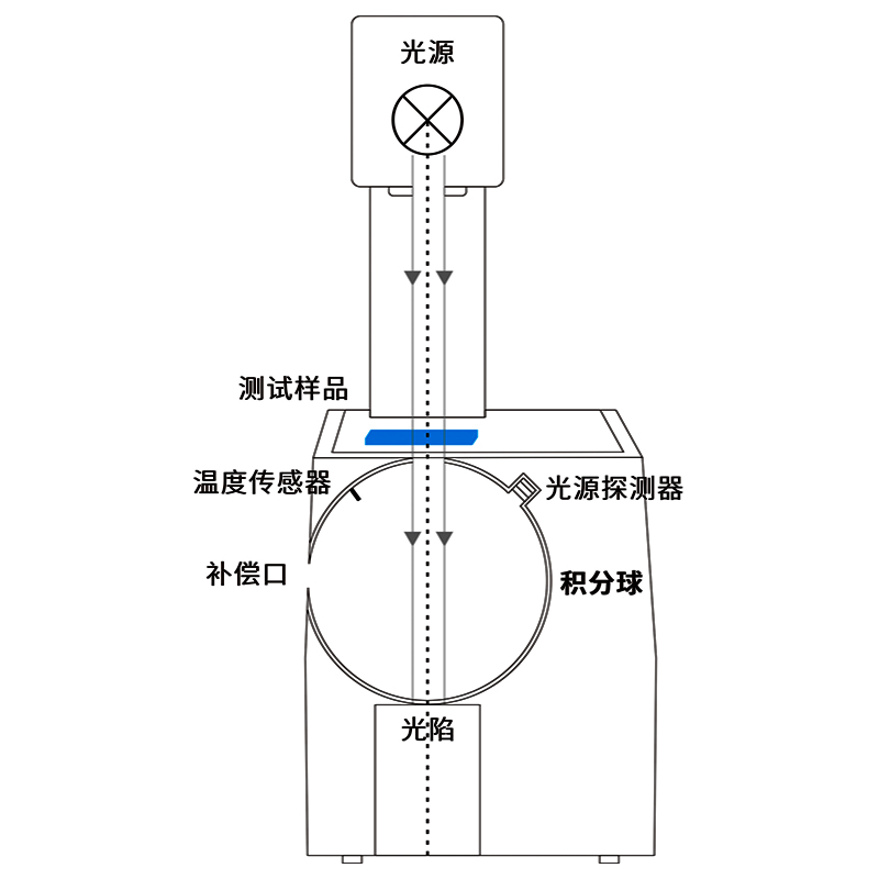 動態(tài)測量