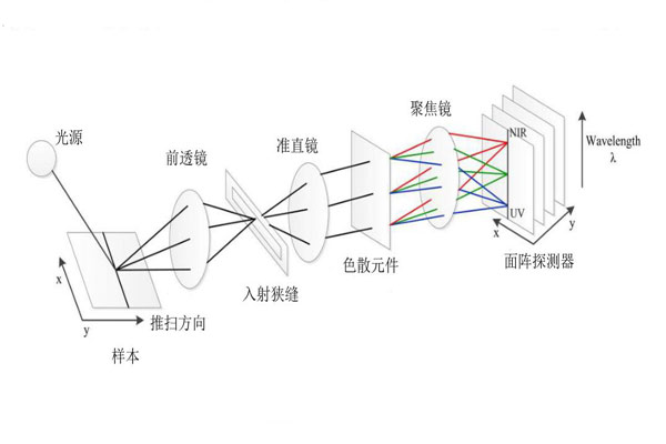 推掃式高光譜成像系統(tǒng)01