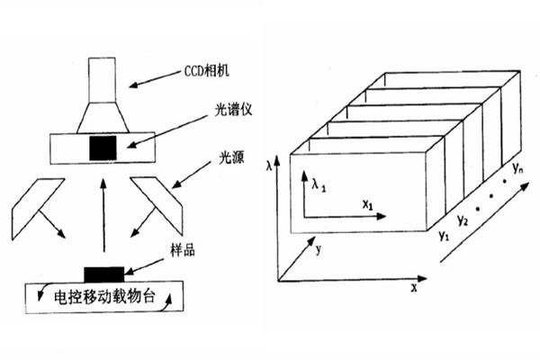 基于光譜儀的高光譜圖像系統(tǒng)