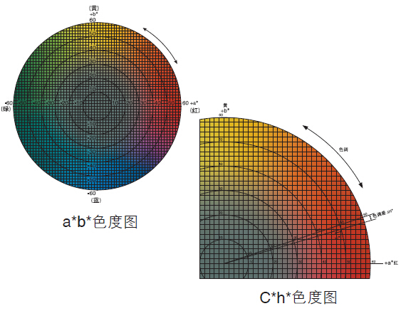 常用的色坐標(biāo)有哪些？配圖1