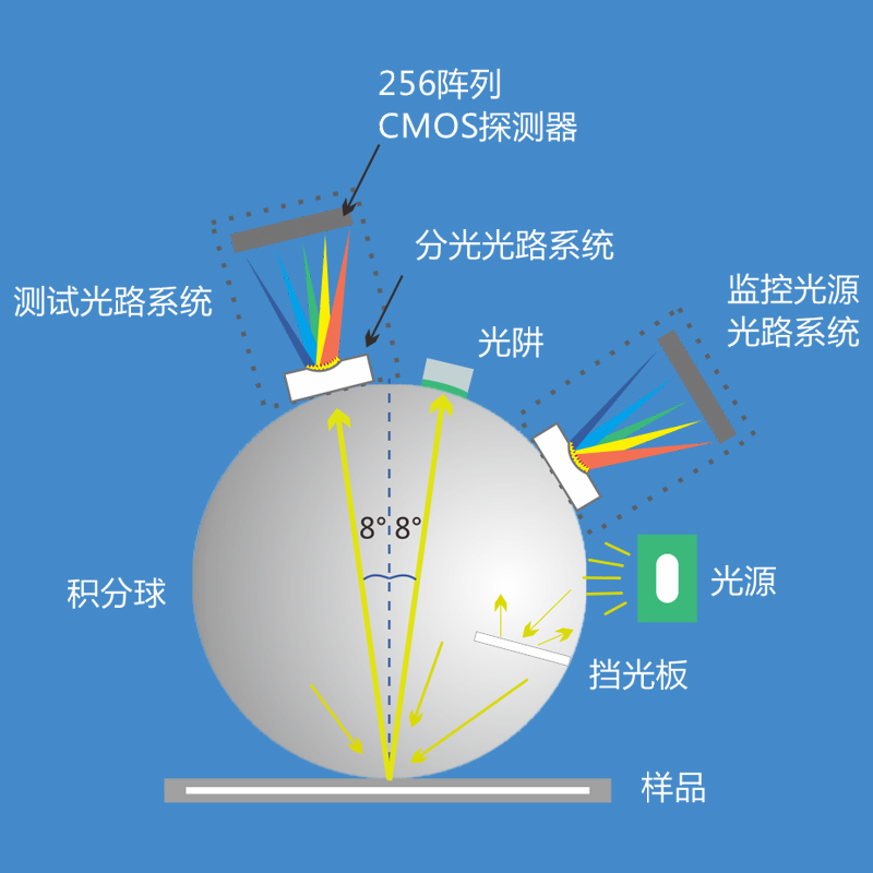 高精度測(cè)量