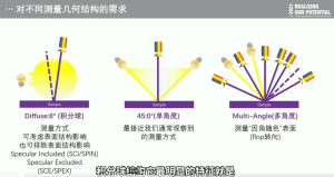 色差儀幾何結(jié)構(gòu)有哪幾種？