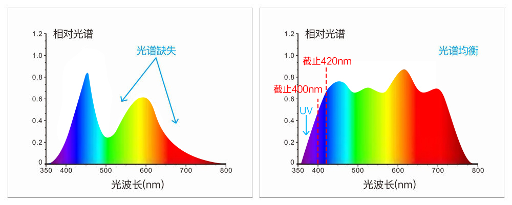 采用組合全光譜LED光源、UV光源