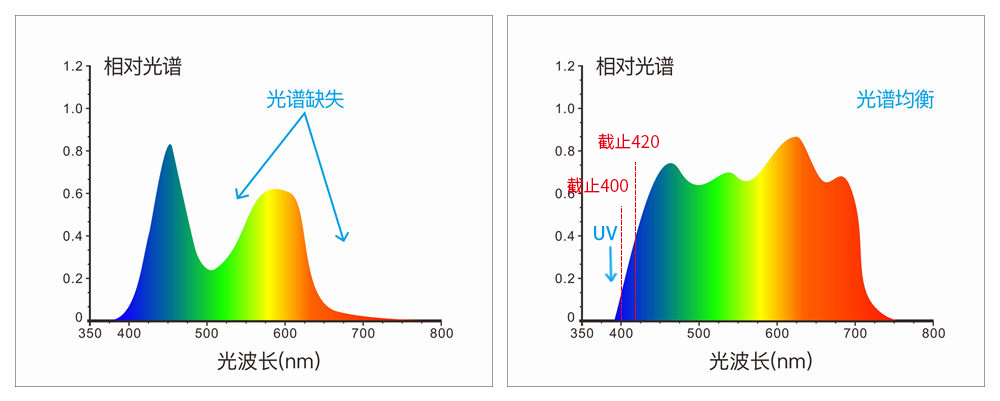 采用組合全光譜LED光源、UV光源