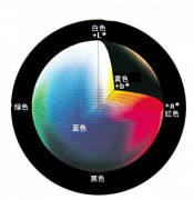 色差儀原理及色差儀分類(lèi)和測(cè)量方法