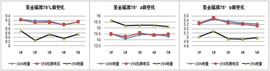 數(shù)據(jù)變化曲線