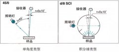 汽車修補(bǔ)漆色差儀顏色測(cè)量