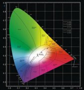 三分鐘了解CIE 1931色度坐標(biāo)