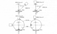 色差儀的測(cè)量方法與結(jié)果的準(zhǔn)確度