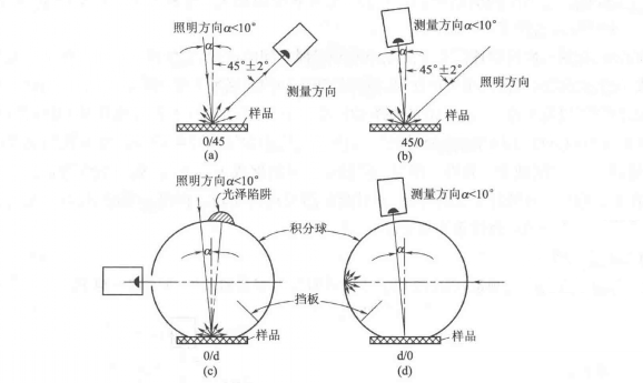 色差儀的測(cè)量方法