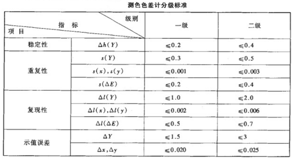 色差儀性能檢測(cè)分級(jí)標(biāo)準(zhǔn)