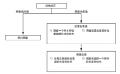 色差儀CR400測(cè)試步驟