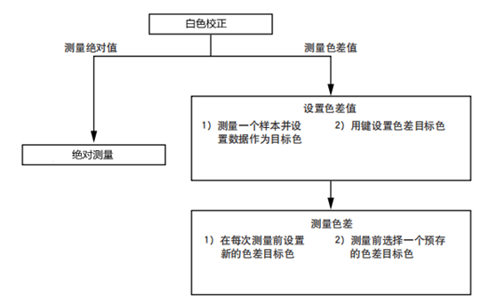 色差儀CR400測試步驟