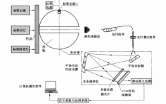 色差儀校準(zhǔn)參數(shù)有什么要求？