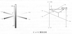 色差儀上的lab測的是什么？