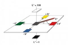 色差儀Lab和XYZ如何轉(zhuǎn)換？
